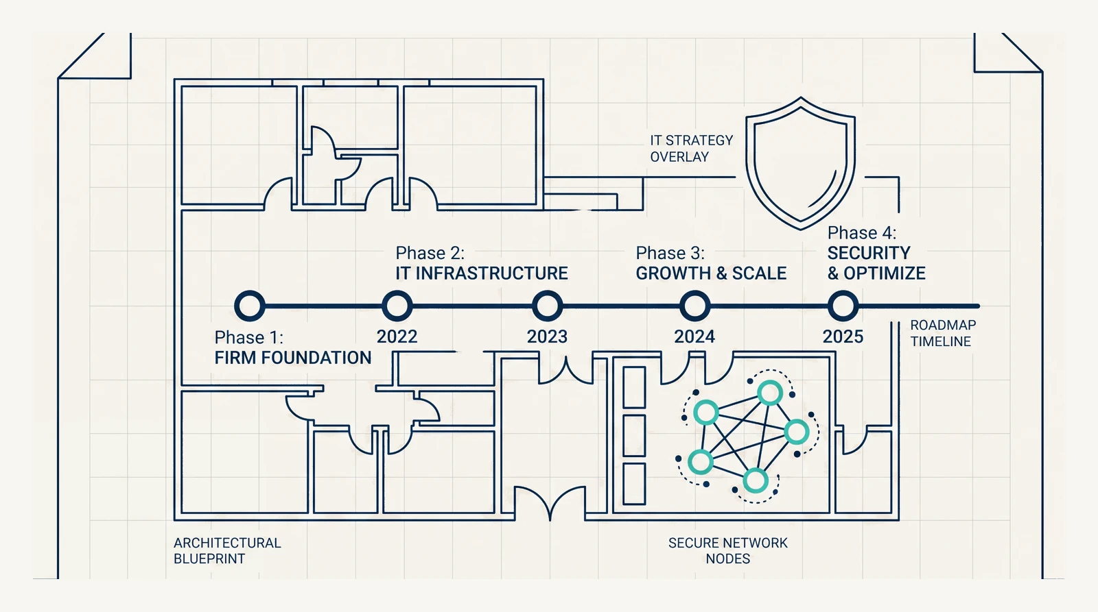 Line-art header: an architectural blueprint with an IT strategy roadmap and secure network overlay